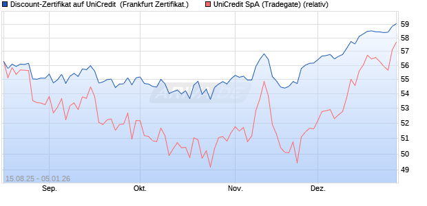 Discount-Zertifikat auf UniCredit [DZ BANK AG] (WKN: DU2HEJ) Chart