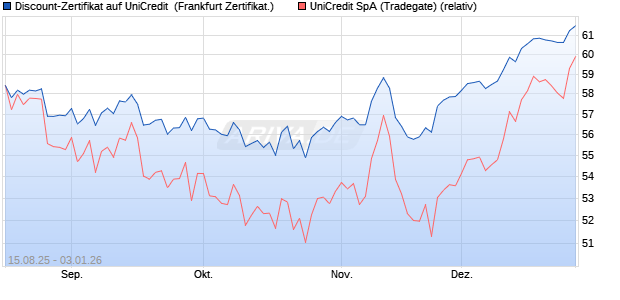 Discount-Zertifikat auf UniCredit [DZ BANK AG] (WKN: DU2HEL) Chart