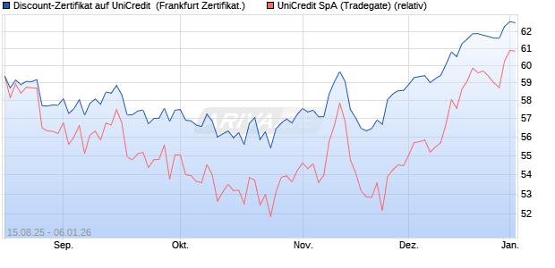 Discount-Zertifikat auf UniCredit [DZ BANK AG] (WKN: DU2HEM) Chart