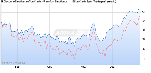 Discount-Zertifikat auf UniCredit [DZ BANK AG] (WKN: DU2HEQ) Chart