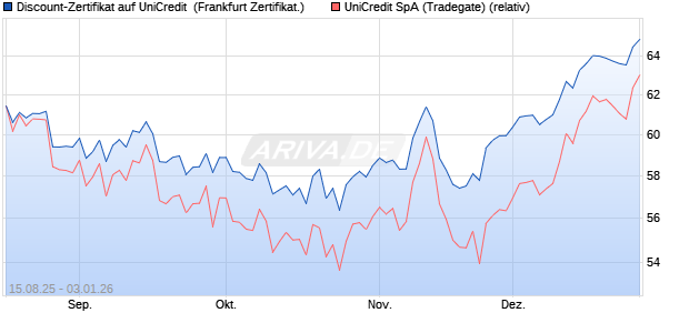 Discount-Zertifikat auf UniCredit [DZ BANK AG] (WKN: DU2HEP) Chart