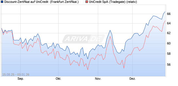 Discount-Zertifikat auf UniCredit [DZ BANK AG] (WKN: DU2HER) Chart