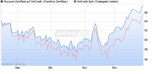 Discount-Zertifikat auf UniCredit [DZ BANK AG] (WKN: DU2HDU) Chart