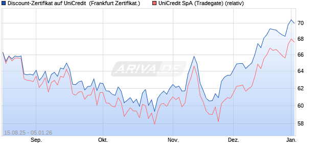 Discount-Zertifikat auf UniCredit [DZ BANK AG] (WKN: DU2HC0) Chart