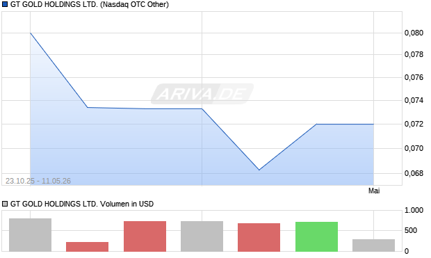 GT GOLD Aktie Chart