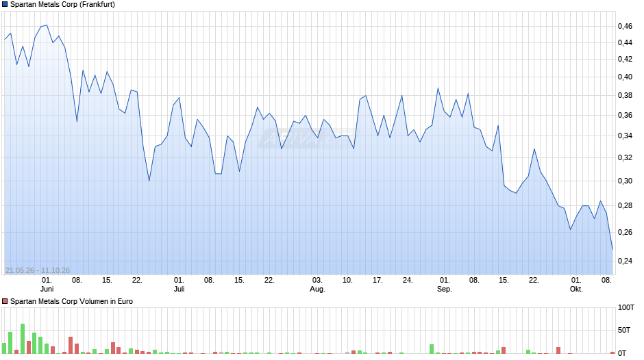 Spartan Metals Chart