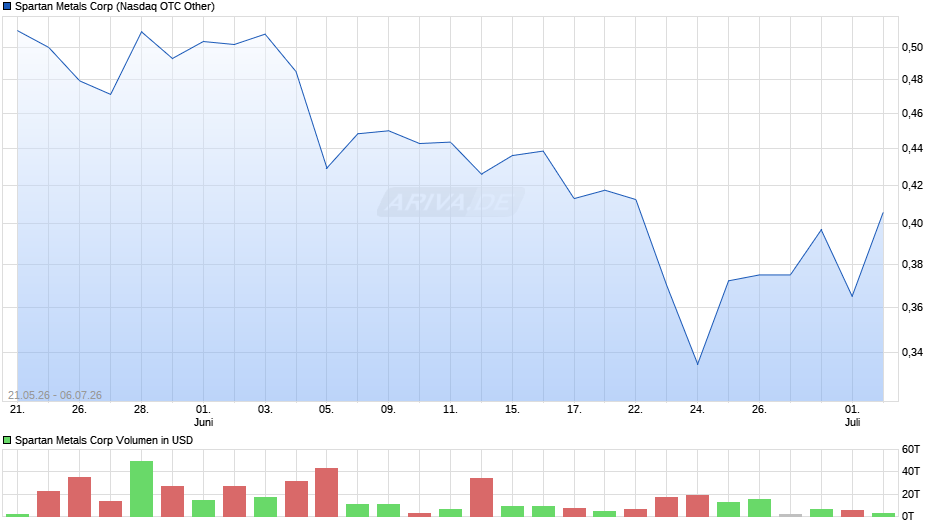 Spartan Metals Chart