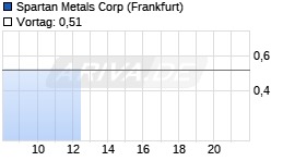 Spartan Metals Chart
