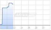 Spartan Metals Corp Chart
