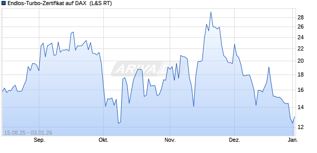 Endlos-Turbo-Zertifikat auf DAX [Lang & Schwarz] (WKN: LX6J99) Chart