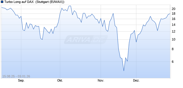 Turbo Long auf DAX [Morgan Stanley & Co. Internatio. (WKN: MM29W0) Chart