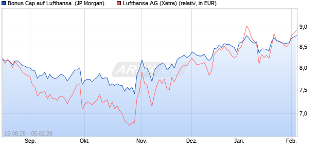 Bonus Cap auf Lufthansa [J.P. Morgan Structured Pro. (WKN: JU3JKJ) Chart