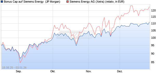 Bonus Cap auf Siemens Energy [J.P. Morgan Structur. (WKN: JU2HRU) Chart