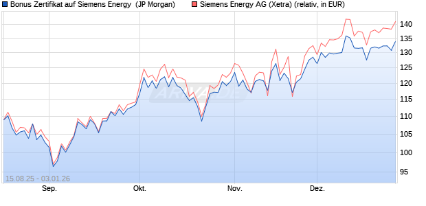Bonus Zertifikat auf Siemens Energy [J.P. Morgan Str. (WKN: JU2HS1) Chart
