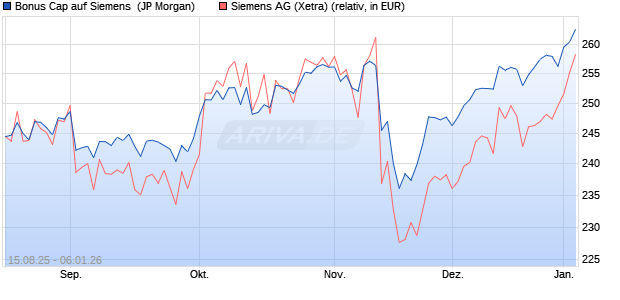 Bonus Cap auf Siemens [J.P. Morgan Structured Pro. (WKN: JU2HU4) Chart
