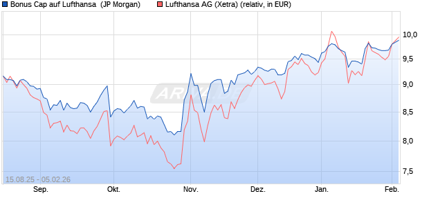 Bonus Cap auf Lufthansa [J.P. Morgan Structured Pro. (WKN: JU3XBM) Chart