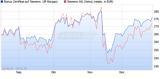 Bonus Zertifikat auf Siemens [J.P. Morgan Structured . (WKN: JU2KDL) Chart