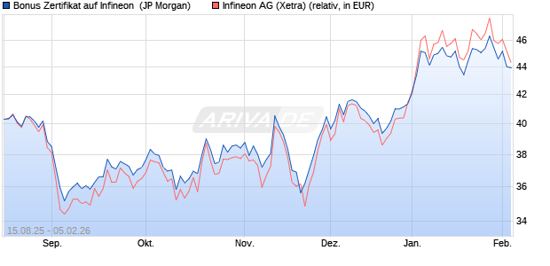 Bonus Zertifikat auf Infineon [J.P. Morgan Structured P. (WKN: JU388L) Chart