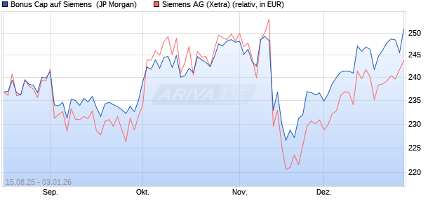 Bonus Cap auf Siemens [J.P. Morgan Structured Pro. (WKN: JU2HU3) Chart