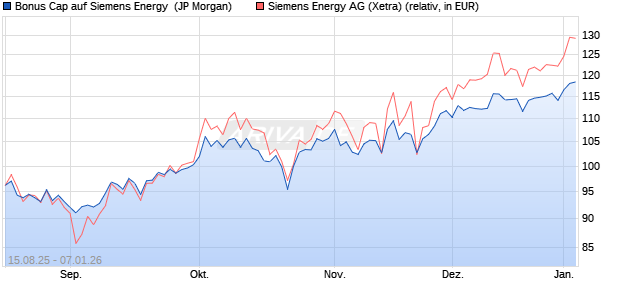Bonus Cap auf Siemens Energy [J.P. Morgan Structur. (WKN: JU2KBF) Chart