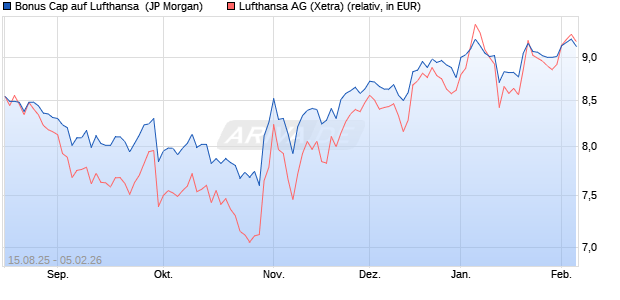 Bonus Cap auf Lufthansa [J.P. Morgan Structured Pro. (WKN: JU3XBF) Chart