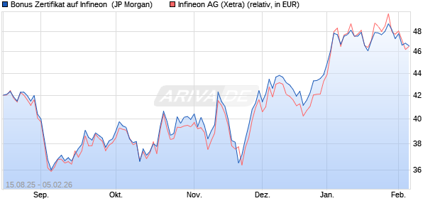 Bonus Zertifikat auf Infineon [J.P. Morgan Structured P. (WKN: JU3G3J) Chart