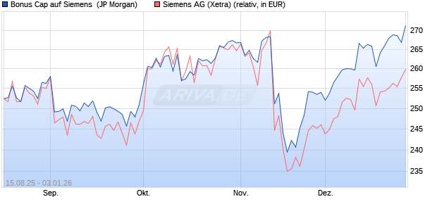 Bonus Cap auf Siemens [J.P. Morgan Structured Pro. (WKN: JU2UT8) Chart