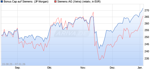 Bonus Cap auf Siemens [J.P. Morgan Structured Pro. (WKN: JU2KDQ) Chart