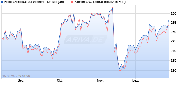 Bonus Zertifikat auf Siemens [J.P. Morgan Structured . (WKN: JU2HTN) Chart