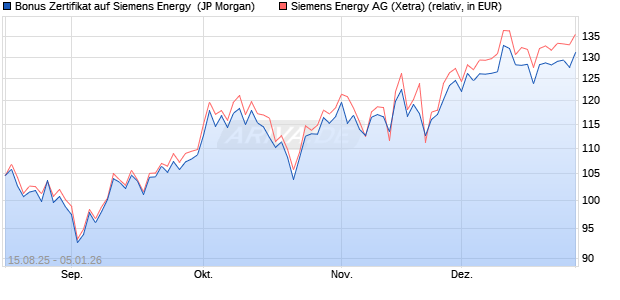 Bonus Zertifikat auf Siemens Energy [J.P. Morgan Str. (WKN: JU2HRS) Chart