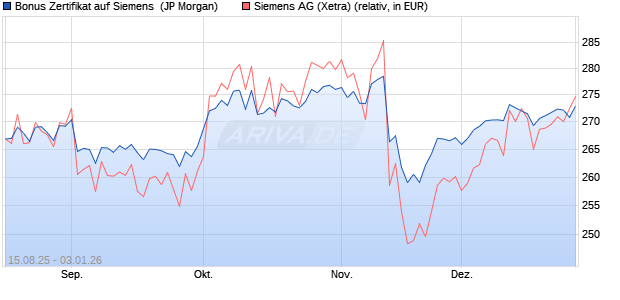 Bonus Zertifikat auf Siemens [J.P. Morgan Structured . (WKN: JU2HU2) Chart