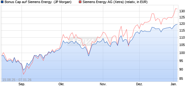 Bonus Cap auf Siemens Energy [J.P. Morgan Structur. (WKN: JU2KBG) Chart
