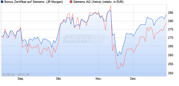 Bonus Zertifikat auf Siemens [J.P. Morgan Structured . (WKN: JU2KDV) Chart