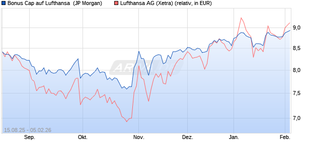 Bonus Cap auf Lufthansa [J.P. Morgan Structured Pro. (WKN: JU3JKQ) Chart