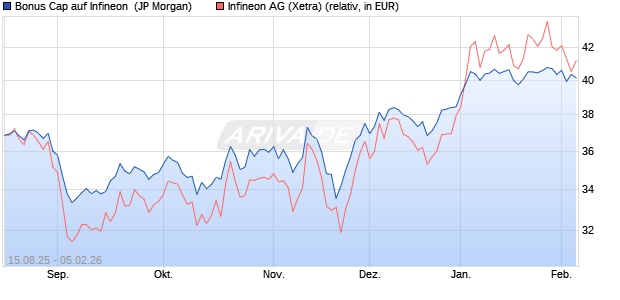 Bonus Cap auf Infineon [J.P. Morgan Structured Prod. (WKN: JU388E) Chart