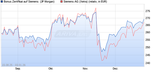 Bonus Zertifikat auf Siemens [J.P. Morgan Structured . (WKN: JU2HTZ) Chart