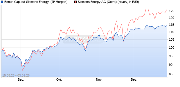 Bonus Cap auf Siemens Energy [J.P. Morgan Structur. (WKN: JU2HRZ) Chart