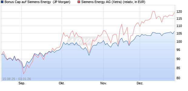 Bonus Cap auf Siemens Energy [J.P. Morgan Structur. (WKN: JU2FVV) Chart