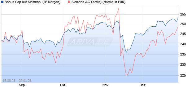 Bonus Cap auf Siemens [J.P. Morgan Structured Pro. (WKN: JU2HTX) Chart