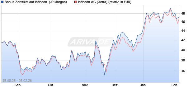 Bonus Zertifikat auf Infineon [J.P. Morgan Structured P. (WKN: JU3G3K) Chart