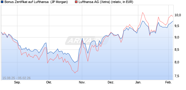 Bonus Zertifikat auf Lufthansa [J.P. Morgan Structured. (WKN: JU3JKP) Chart