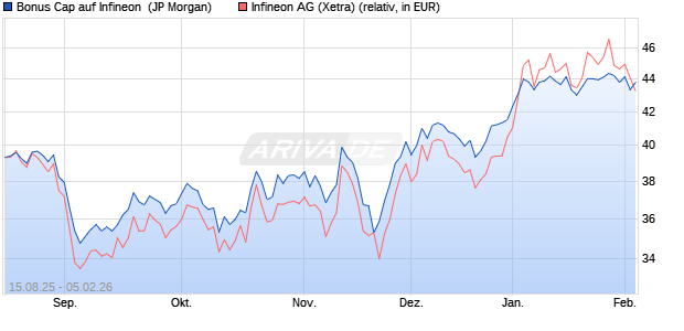 Bonus Cap auf Infineon [J.P. Morgan Structured Prod. (WKN: JU3G3F) Chart