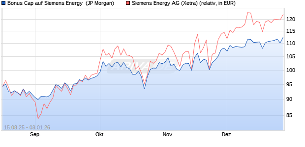 Bonus Cap auf Siemens Energy [J.P. Morgan Structur. (WKN: JU2HS4) Chart