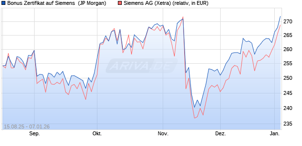 Bonus Zertifikat auf Siemens [J.P. Morgan Structured . (WKN: JU2KDF) Chart