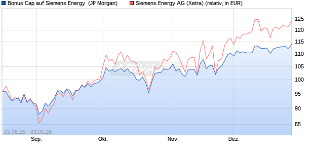 Bonus Cap auf Siemens Energy [J.P. Morgan Structur. (WKN: JU2HS3) Chart