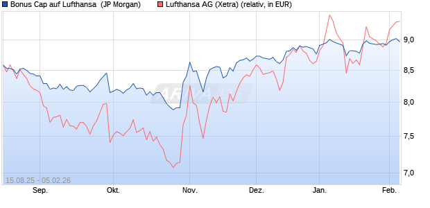 Bonus Cap auf Lufthansa [J.P. Morgan Structured Pro. (WKN: JU3JKM) Chart