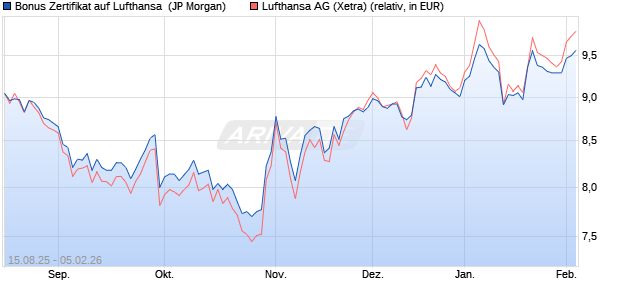 Bonus Zertifikat auf Lufthansa [J.P. Morgan Structured. (WKN: JU3XBG) Chart