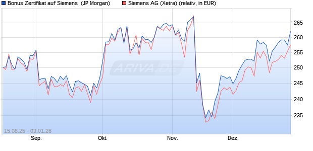 Bonus Zertifikat auf Siemens [J.P. Morgan Structured . (WKN: JU2KDB) Chart