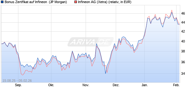 Bonus Zertifikat auf Infineon [J.P. Morgan Structured P. (WKN: JU3G35) Chart