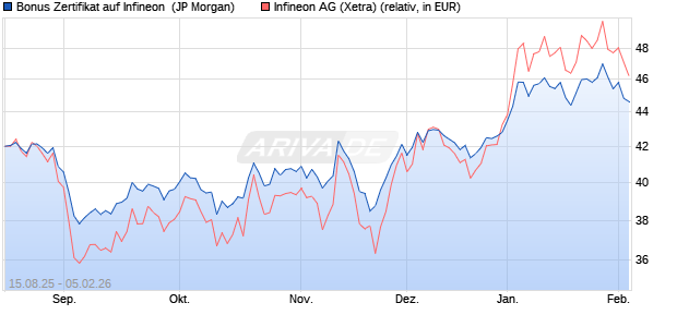 Bonus Zertifikat auf Infineon [J.P. Morgan Structured P. (WKN: JU388P) Chart